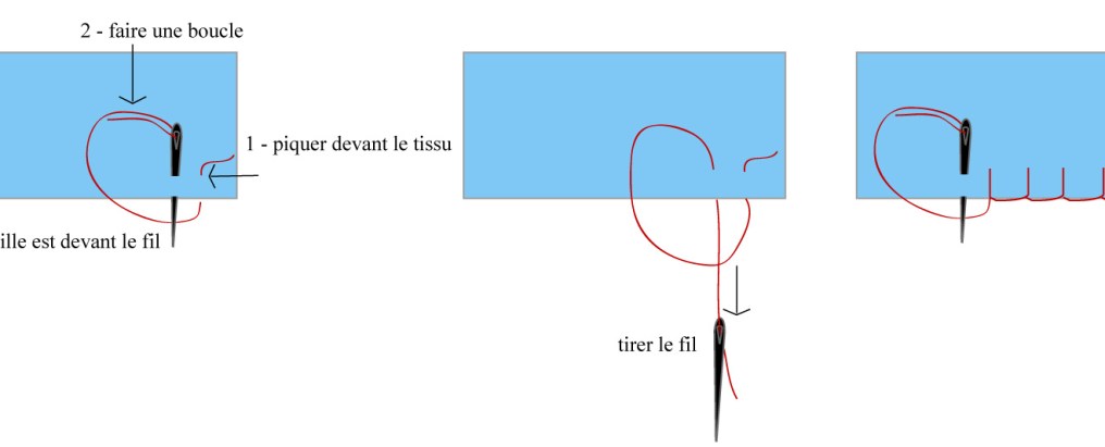 Surfiler à la main au point de feston