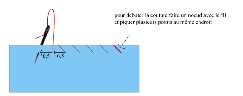Surfiler à la main au point de surjet